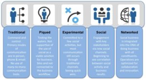 The Social Executive Framework