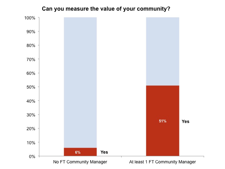 value of a community manager