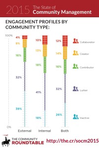 State of Community Management 2015 engagement chart