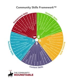 The Community Skills Framework help community managers identify their strengths and find areas to improve their skills. 