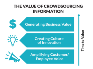 Value of Crowdsourcing Innovation